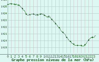 Courbe de la pression atmosphrique pour Dax (40)