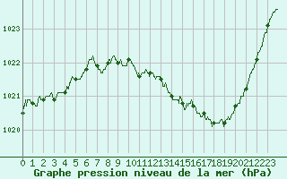 Courbe de la pression atmosphrique pour Langres (52) 