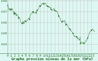 Courbe de la pression atmosphrique pour Cap Bar (66)