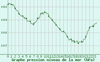 Courbe de la pression atmosphrique pour Romorantin (41)