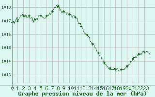 Courbe de la pression atmosphrique pour Ambrieu (01)