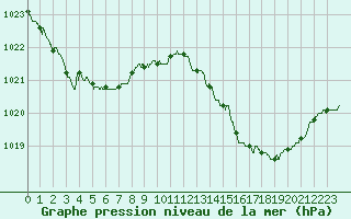 Courbe de la pression atmosphrique pour Bergerac (24)