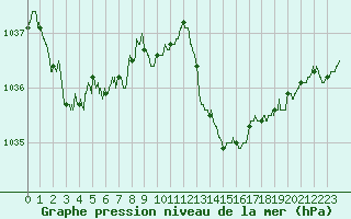 Courbe de la pression atmosphrique pour Rodez (12)