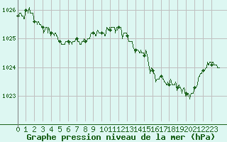 Courbe de la pression atmosphrique pour Langres (52) 