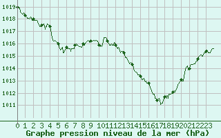 Courbe de la pression atmosphrique pour Istres (13)