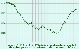 Courbe de la pression atmosphrique pour Landivisiau (29)