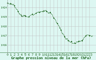 Courbe de la pression atmosphrique pour Valence (26)