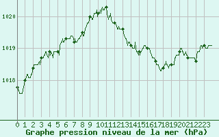 Courbe de la pression atmosphrique pour Troyes (10)