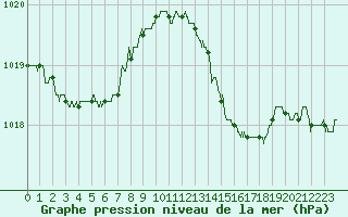 Courbe de la pression atmosphrique pour Angers-Beaucouz (49)