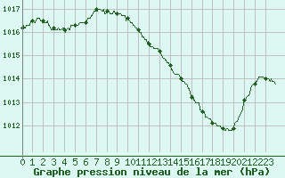 Courbe de la pression atmosphrique pour Toulouse-Francazal (31)