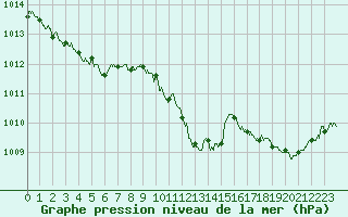 Courbe de la pression atmosphrique pour Reims-Prunay (51)