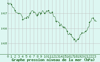 Courbe de la pression atmosphrique pour Montlimar (26)