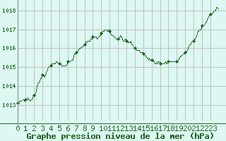 Courbe de la pression atmosphrique pour Bziers Cap d