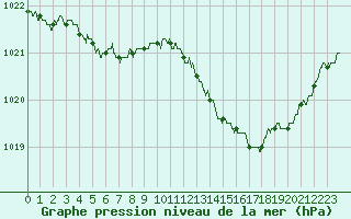 Courbe de la pression atmosphrique pour Brest (29)