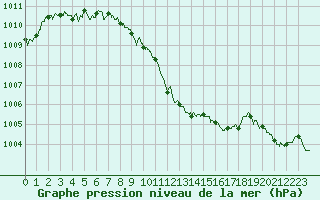 Courbe de la pression atmosphrique pour Saint-Auban (04)