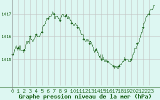 Courbe de la pression atmosphrique pour Belfort-Dorans (90)
