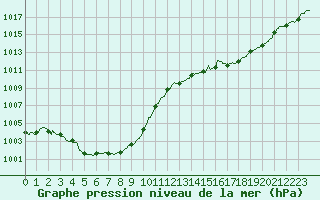 Courbe de la pression atmosphrique pour Dole-Tavaux (39)