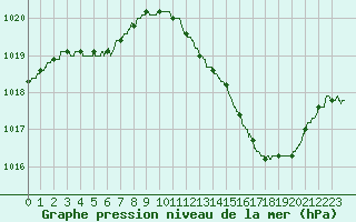 Courbe de la pression atmosphrique pour Carpentras (84)