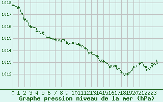 Courbe de la pression atmosphrique pour Le Luc - Cannet des Maures (83)