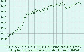 Courbe de la pression atmosphrique pour Chlons-en-Champagne (51)