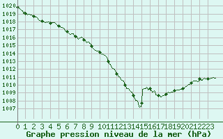 Courbe de la pression atmosphrique pour Saint-Quentin (02)