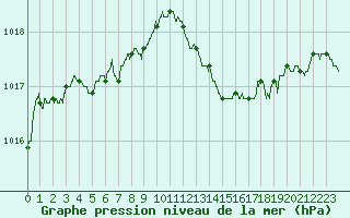 Courbe de la pression atmosphrique pour Orly (91)