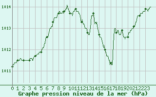 Courbe de la pression atmosphrique pour Metz-Nancy-Lorraine (57)