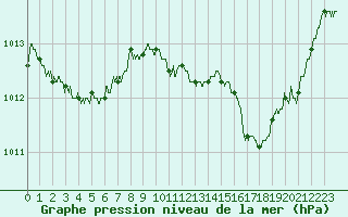 Courbe de la pression atmosphrique pour Le Luc - Cannet des Maures (83)
