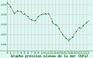 Courbe de la pression atmosphrique pour Perpignan (66)