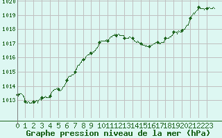 Courbe de la pression atmosphrique pour Toulouse-Blagnac (31)