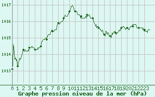 Courbe de la pression atmosphrique pour Langres (52) 
