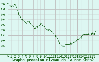 Courbe de la pression atmosphrique pour Cap Pertusato (2A)