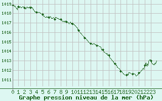 Courbe de la pression atmosphrique pour Le Mans (72)