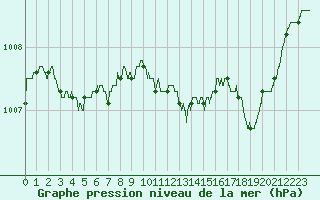 Courbe de la pression atmosphrique pour Dijon / Longvic (21)