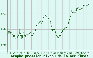 Courbe de la pression atmosphrique pour Mont-de-Marsan (40)