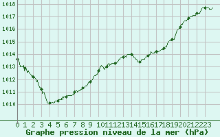 Courbe de la pression atmosphrique pour Carcassonne (11)