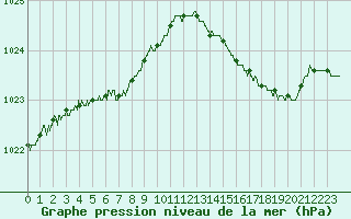 Courbe de la pression atmosphrique pour Cap de la Hague (50)