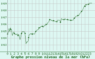 Courbe de la pression atmosphrique pour Dax (40)