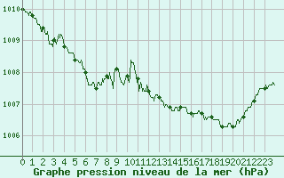 Courbe de la pression atmosphrique pour Istres (13)