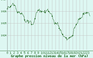 Courbe de la pression atmosphrique pour Calvi (2B)