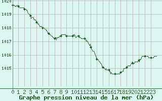 Courbe de la pression atmosphrique pour Avord (18)