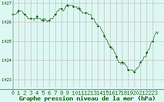 Courbe de la pression atmosphrique pour Nantes (44)