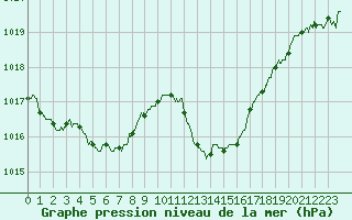 Courbe de la pression atmosphrique pour Nmes - Garons (30)