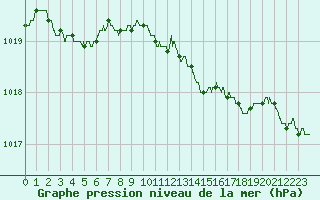 Courbe de la pression atmosphrique pour Le Mans (72)