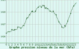 Courbe de la pression atmosphrique pour La Rochelle - Aerodrome (17)