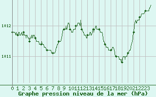 Courbe de la pression atmosphrique pour Ile du Levant (83)