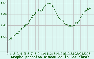 Courbe de la pression atmosphrique pour Le Mans (72)