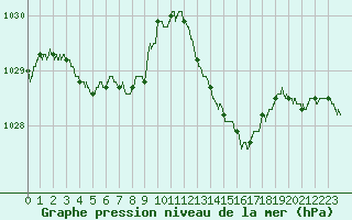 Courbe de la pression atmosphrique pour Laval (53)