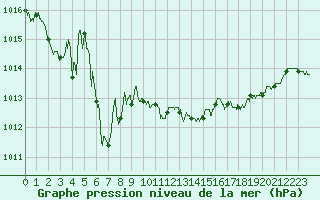 Courbe de la pression atmosphrique pour Lannion (22)