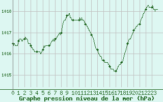 Courbe de la pression atmosphrique pour Montlimar (26)